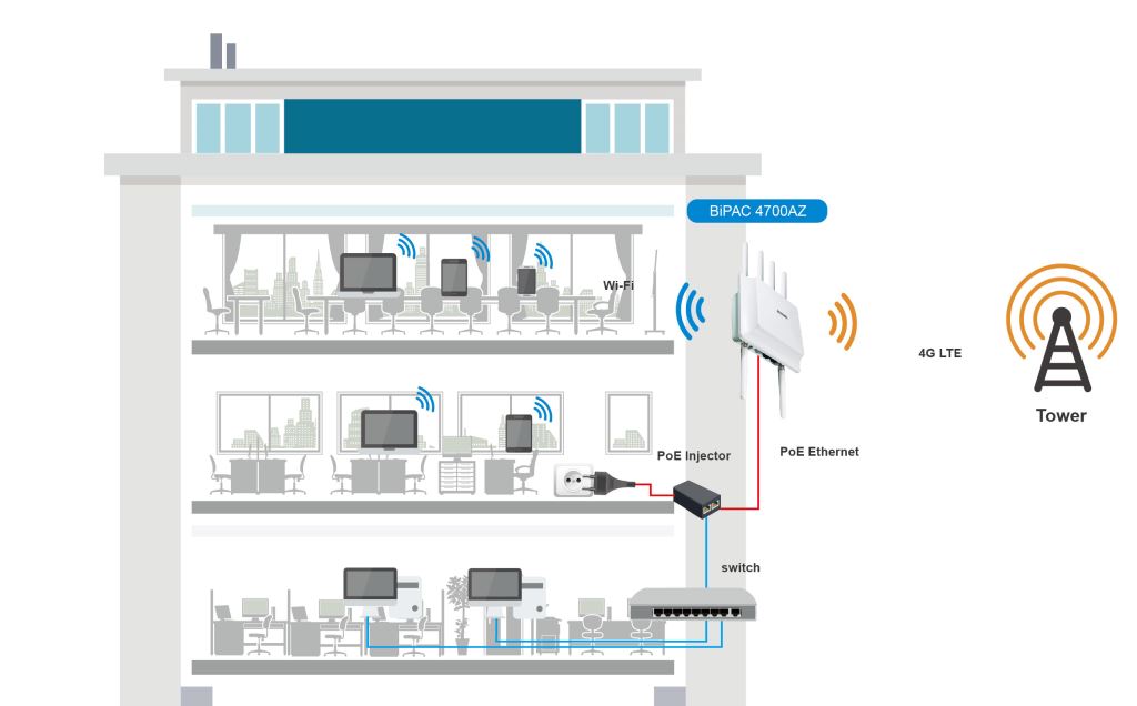 Fi lte. Вай фай для ГРП. М2 вай фай. BIPAC 7700n. Вай фай склад вид сверху ролл 20.