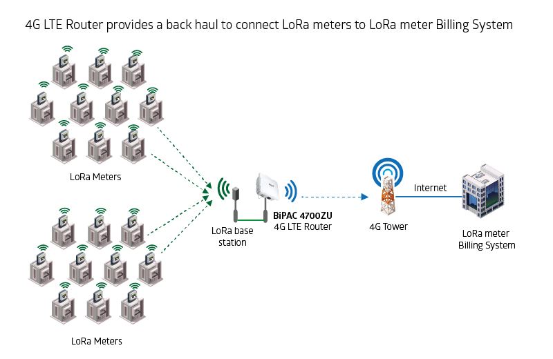 Billion Smart LoRa Meter Solution